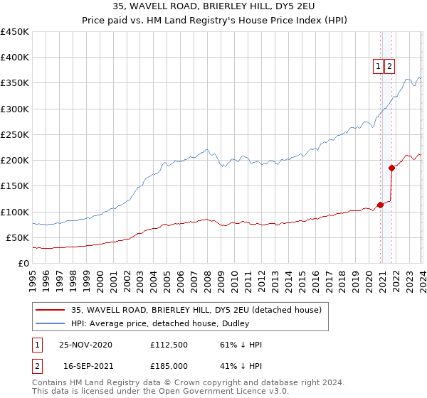 35, WAVELL ROAD, BRIERLEY HILL, DY5 2EU: Price paid vs HM Land Registry's House Price Index
