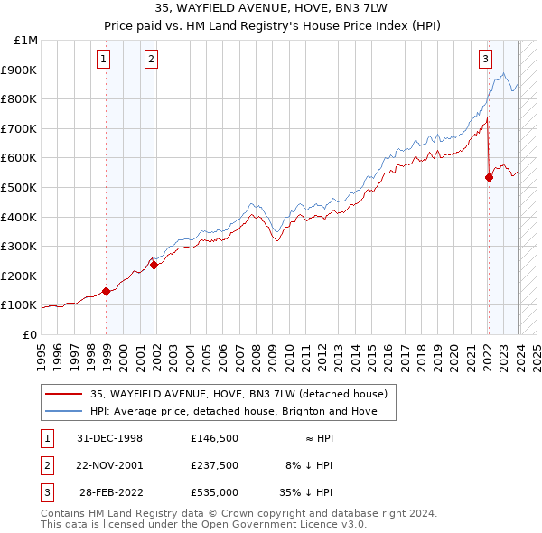 35, WAYFIELD AVENUE, HOVE, BN3 7LW: Price paid vs HM Land Registry's House Price Index