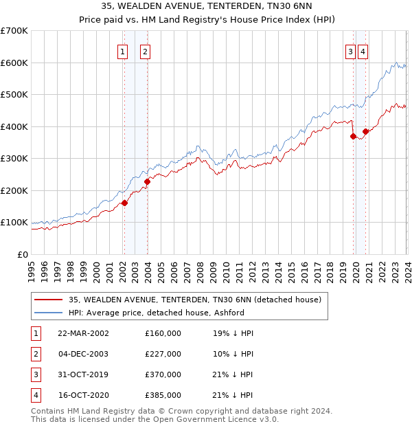 35, WEALDEN AVENUE, TENTERDEN, TN30 6NN: Price paid vs HM Land Registry's House Price Index