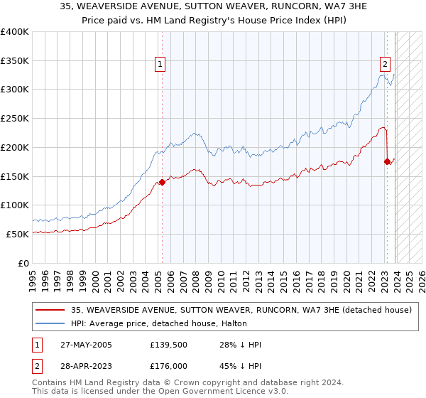 35, WEAVERSIDE AVENUE, SUTTON WEAVER, RUNCORN, WA7 3HE: Price paid vs HM Land Registry's House Price Index