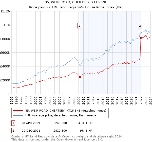 35, WEIR ROAD, CHERTSEY, KT16 8NE: Price paid vs HM Land Registry's House Price Index