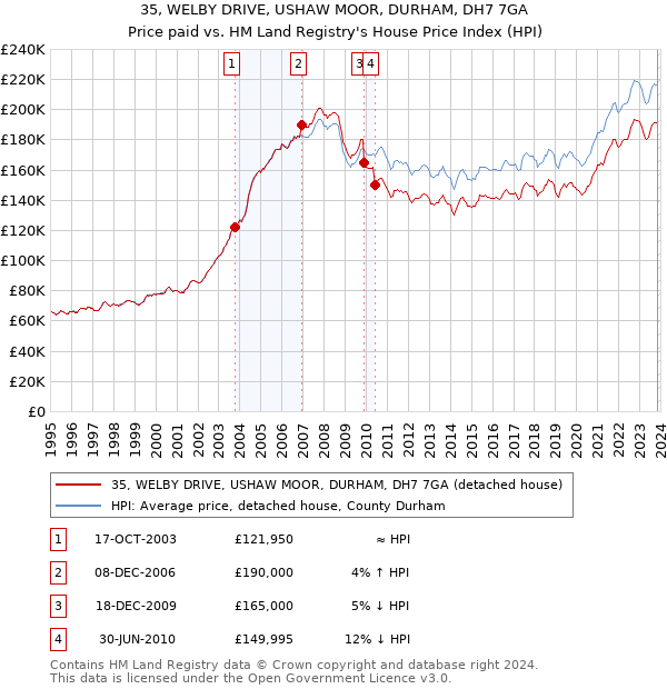 35, WELBY DRIVE, USHAW MOOR, DURHAM, DH7 7GA: Price paid vs HM Land Registry's House Price Index
