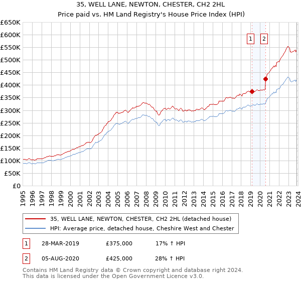 35, WELL LANE, NEWTON, CHESTER, CH2 2HL: Price paid vs HM Land Registry's House Price Index