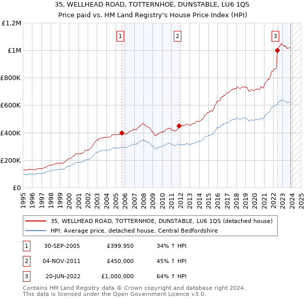 35, WELLHEAD ROAD, TOTTERNHOE, DUNSTABLE, LU6 1QS: Price paid vs HM Land Registry's House Price Index