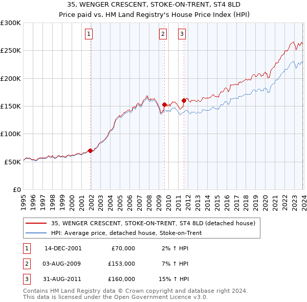 35, WENGER CRESCENT, STOKE-ON-TRENT, ST4 8LD: Price paid vs HM Land Registry's House Price Index