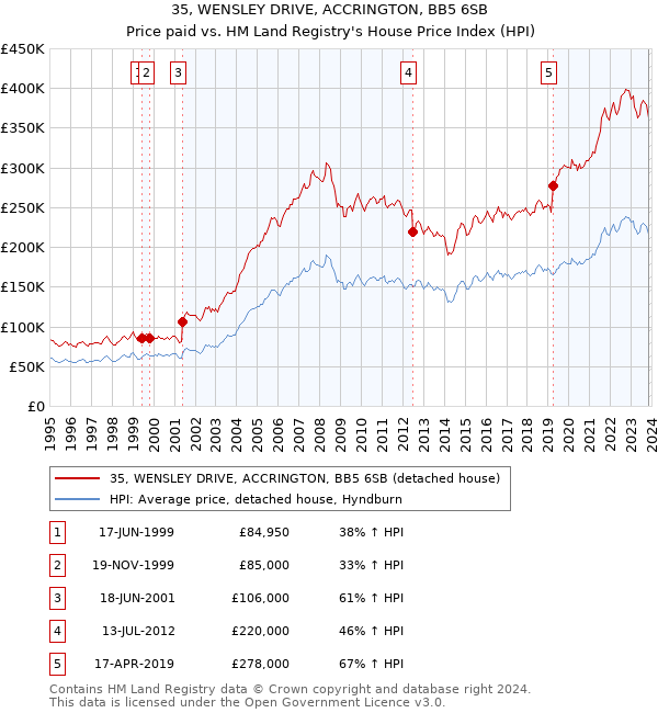 35, WENSLEY DRIVE, ACCRINGTON, BB5 6SB: Price paid vs HM Land Registry's House Price Index