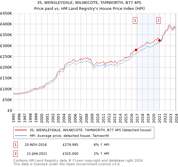 35, WENSLEYDALE, WILNECOTE, TAMWORTH, B77 4PS: Price paid vs HM Land Registry's House Price Index
