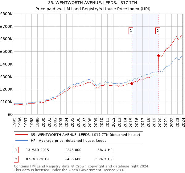 35, WENTWORTH AVENUE, LEEDS, LS17 7TN: Price paid vs HM Land Registry's House Price Index
