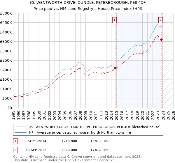 35, WENTWORTH DRIVE, OUNDLE, PETERBOROUGH, PE8 4QF: Price paid vs HM Land Registry's House Price Index