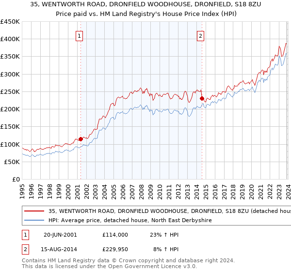 35, WENTWORTH ROAD, DRONFIELD WOODHOUSE, DRONFIELD, S18 8ZU: Price paid vs HM Land Registry's House Price Index