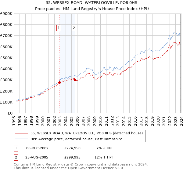 35, WESSEX ROAD, WATERLOOVILLE, PO8 0HS: Price paid vs HM Land Registry's House Price Index