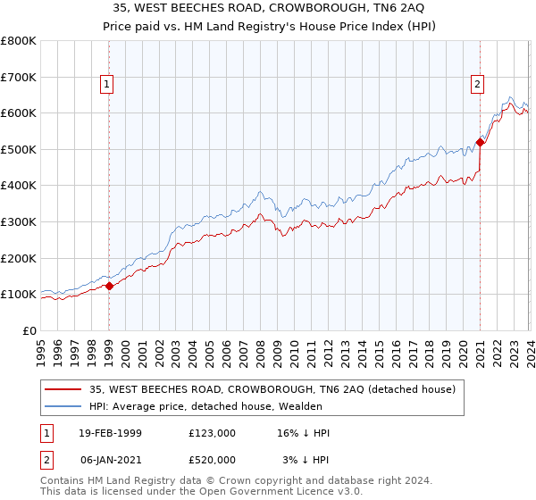 35, WEST BEECHES ROAD, CROWBOROUGH, TN6 2AQ: Price paid vs HM Land Registry's House Price Index