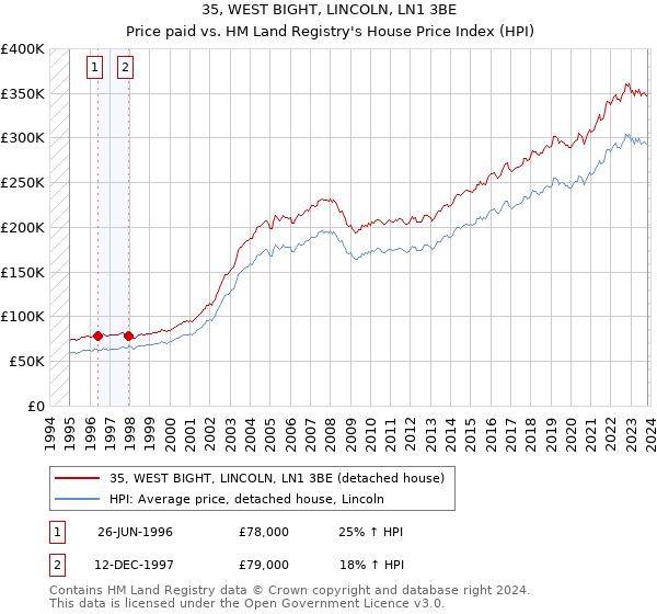 35, WEST BIGHT, LINCOLN, LN1 3BE: Price paid vs HM Land Registry's House Price Index