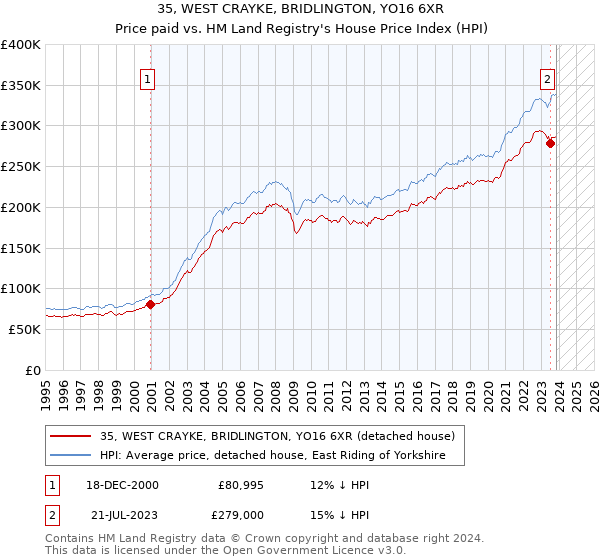 35, WEST CRAYKE, BRIDLINGTON, YO16 6XR: Price paid vs HM Land Registry's House Price Index