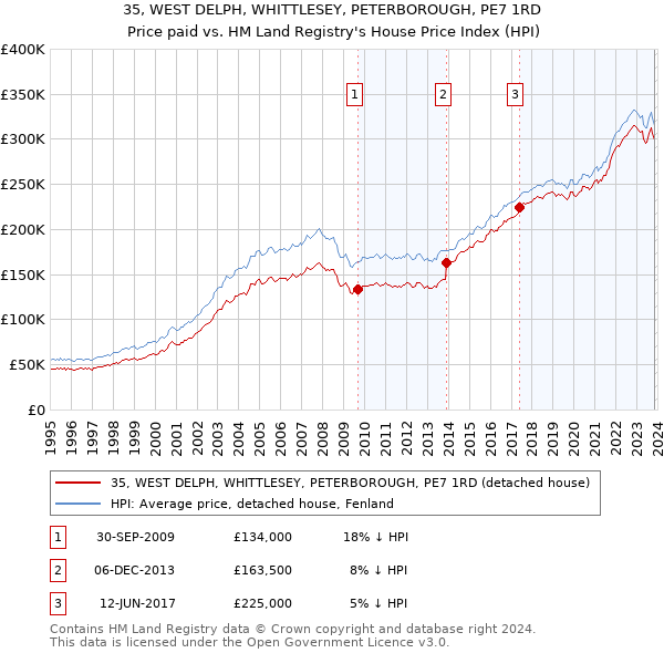 35, WEST DELPH, WHITTLESEY, PETERBOROUGH, PE7 1RD: Price paid vs HM Land Registry's House Price Index