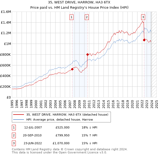 35, WEST DRIVE, HARROW, HA3 6TX: Price paid vs HM Land Registry's House Price Index
