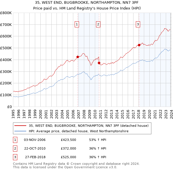 35, WEST END, BUGBROOKE, NORTHAMPTON, NN7 3PF: Price paid vs HM Land Registry's House Price Index