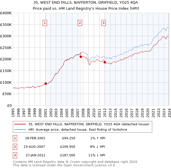 35, WEST END FALLS, NAFFERTON, DRIFFIELD, YO25 4QA: Price paid vs HM Land Registry's House Price Index