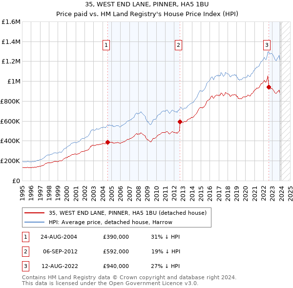 35, WEST END LANE, PINNER, HA5 1BU: Price paid vs HM Land Registry's House Price Index