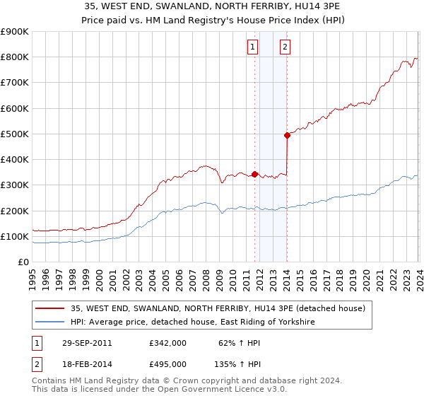 35, WEST END, SWANLAND, NORTH FERRIBY, HU14 3PE: Price paid vs HM Land Registry's House Price Index