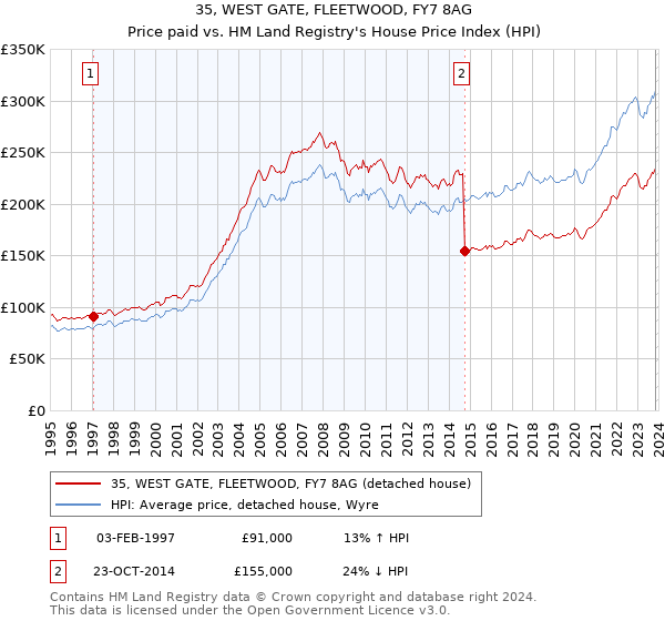 35, WEST GATE, FLEETWOOD, FY7 8AG: Price paid vs HM Land Registry's House Price Index