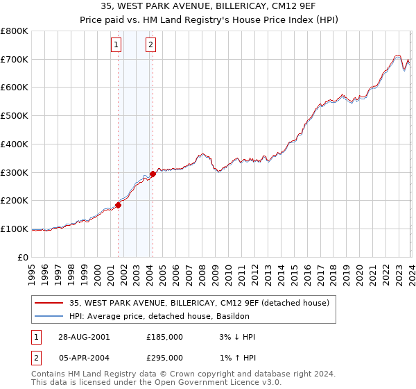 35, WEST PARK AVENUE, BILLERICAY, CM12 9EF: Price paid vs HM Land Registry's House Price Index