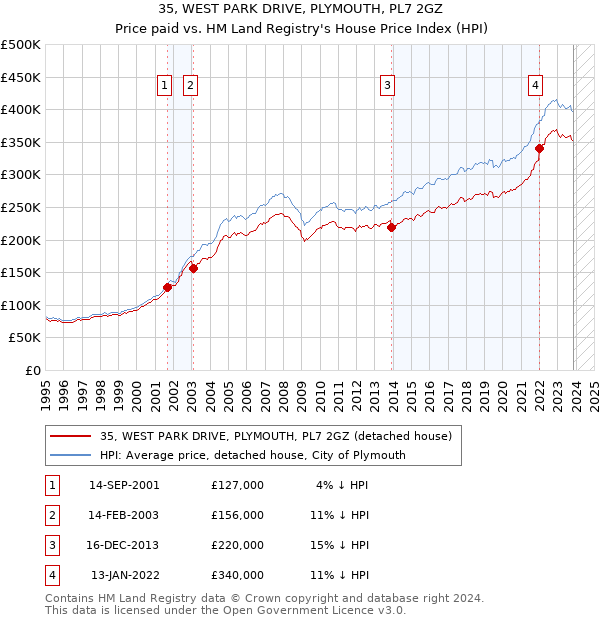 35, WEST PARK DRIVE, PLYMOUTH, PL7 2GZ: Price paid vs HM Land Registry's House Price Index