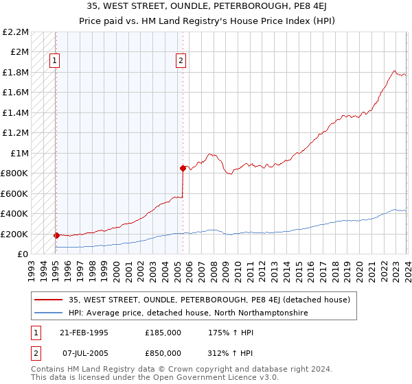 35, WEST STREET, OUNDLE, PETERBOROUGH, PE8 4EJ: Price paid vs HM Land Registry's House Price Index