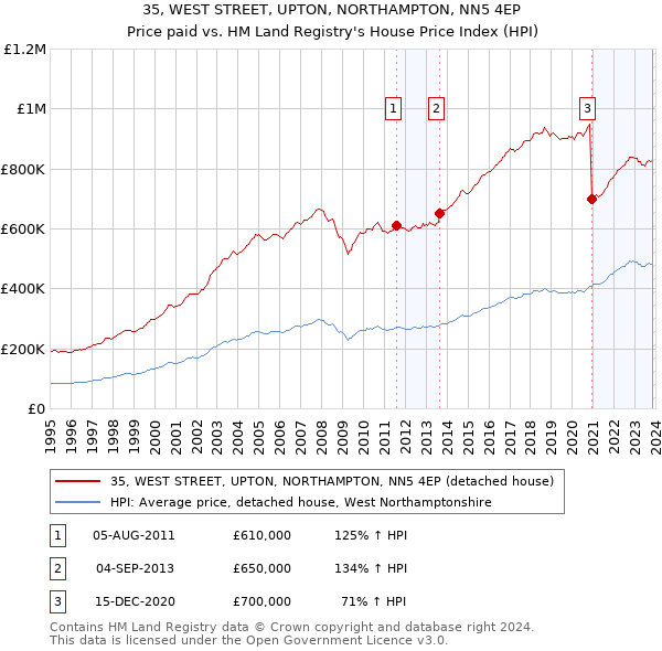 35, WEST STREET, UPTON, NORTHAMPTON, NN5 4EP: Price paid vs HM Land Registry's House Price Index