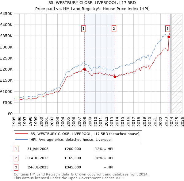 35, WESTBURY CLOSE, LIVERPOOL, L17 5BD: Price paid vs HM Land Registry's House Price Index