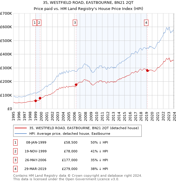35, WESTFIELD ROAD, EASTBOURNE, BN21 2QT: Price paid vs HM Land Registry's House Price Index