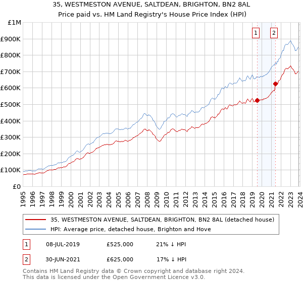 35, WESTMESTON AVENUE, SALTDEAN, BRIGHTON, BN2 8AL: Price paid vs HM Land Registry's House Price Index