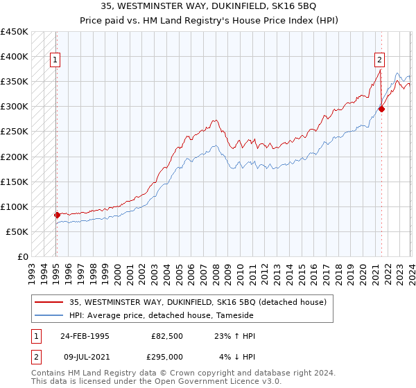 35, WESTMINSTER WAY, DUKINFIELD, SK16 5BQ: Price paid vs HM Land Registry's House Price Index