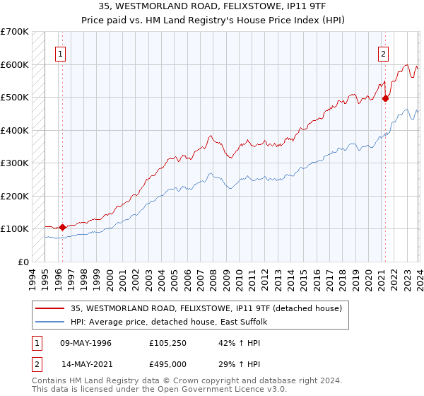 35, WESTMORLAND ROAD, FELIXSTOWE, IP11 9TF: Price paid vs HM Land Registry's House Price Index
