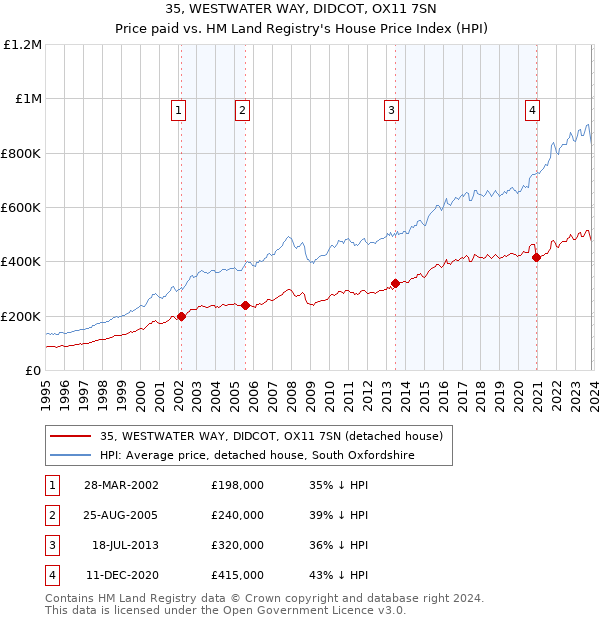 35, WESTWATER WAY, DIDCOT, OX11 7SN: Price paid vs HM Land Registry's House Price Index