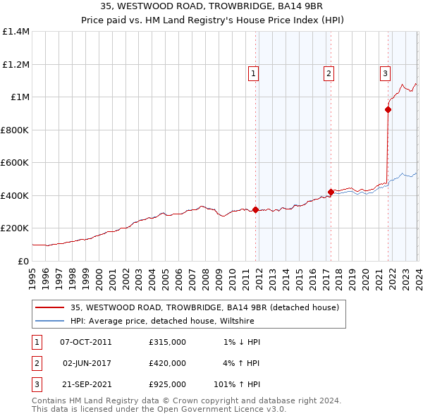 35, WESTWOOD ROAD, TROWBRIDGE, BA14 9BR: Price paid vs HM Land Registry's House Price Index