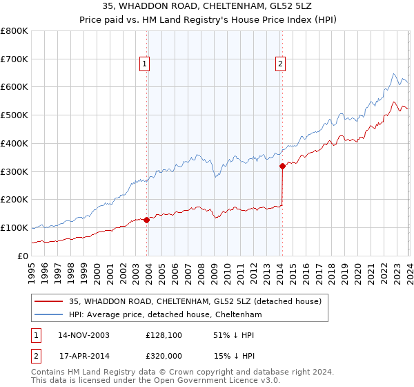 35, WHADDON ROAD, CHELTENHAM, GL52 5LZ: Price paid vs HM Land Registry's House Price Index