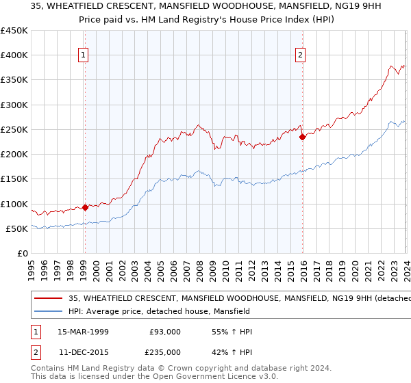 35, WHEATFIELD CRESCENT, MANSFIELD WOODHOUSE, MANSFIELD, NG19 9HH: Price paid vs HM Land Registry's House Price Index