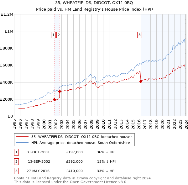 35, WHEATFIELDS, DIDCOT, OX11 0BQ: Price paid vs HM Land Registry's House Price Index