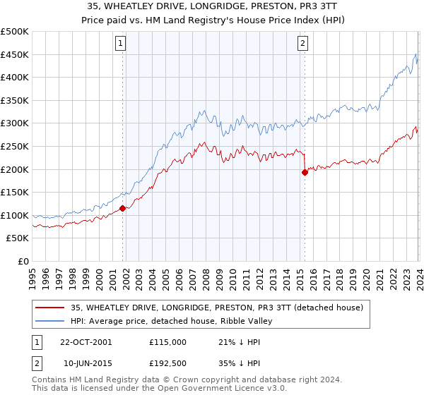 35, WHEATLEY DRIVE, LONGRIDGE, PRESTON, PR3 3TT: Price paid vs HM Land Registry's House Price Index