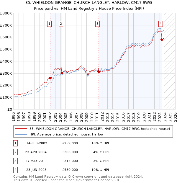 35, WHIELDON GRANGE, CHURCH LANGLEY, HARLOW, CM17 9WG: Price paid vs HM Land Registry's House Price Index