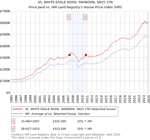 35, WHITE EAGLE ROAD, SWINDON, SN25 1TN: Price paid vs HM Land Registry's House Price Index