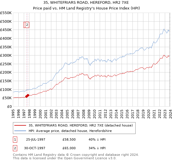 35, WHITEFRIARS ROAD, HEREFORD, HR2 7XE: Price paid vs HM Land Registry's House Price Index