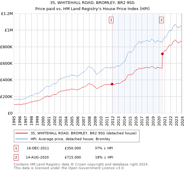 35, WHITEHALL ROAD, BROMLEY, BR2 9SG: Price paid vs HM Land Registry's House Price Index