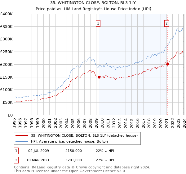 35, WHITINGTON CLOSE, BOLTON, BL3 1LY: Price paid vs HM Land Registry's House Price Index