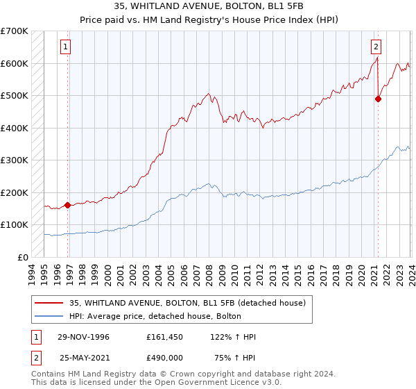 35, WHITLAND AVENUE, BOLTON, BL1 5FB: Price paid vs HM Land Registry's House Price Index