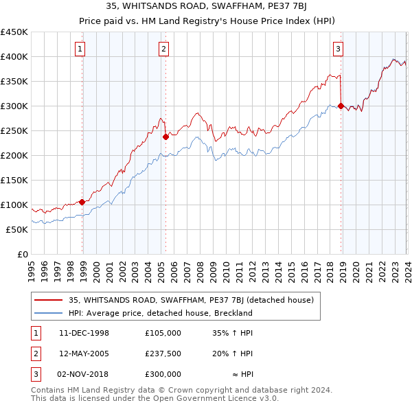 35, WHITSANDS ROAD, SWAFFHAM, PE37 7BJ: Price paid vs HM Land Registry's House Price Index