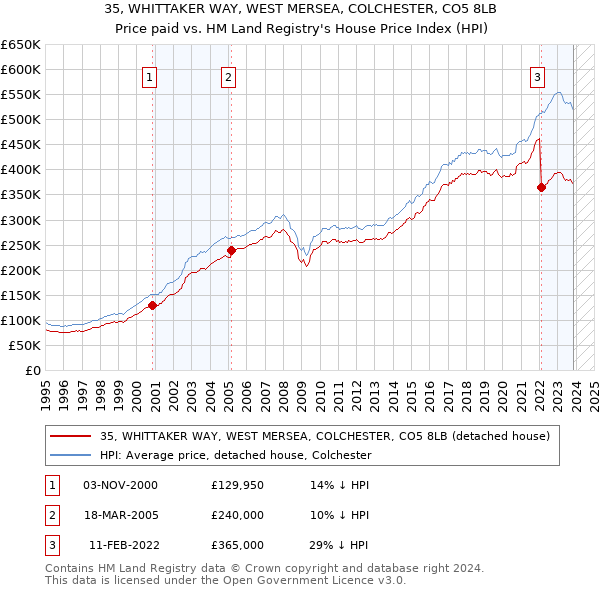 35, WHITTAKER WAY, WEST MERSEA, COLCHESTER, CO5 8LB: Price paid vs HM Land Registry's House Price Index