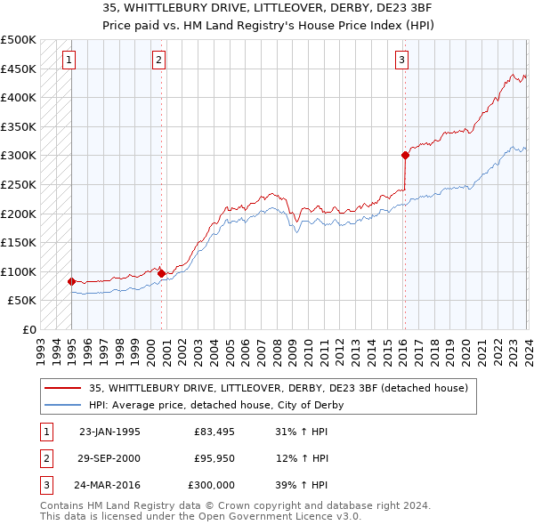 35, WHITTLEBURY DRIVE, LITTLEOVER, DERBY, DE23 3BF: Price paid vs HM Land Registry's House Price Index