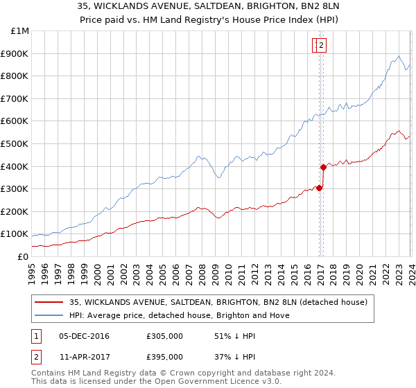35, WICKLANDS AVENUE, SALTDEAN, BRIGHTON, BN2 8LN: Price paid vs HM Land Registry's House Price Index